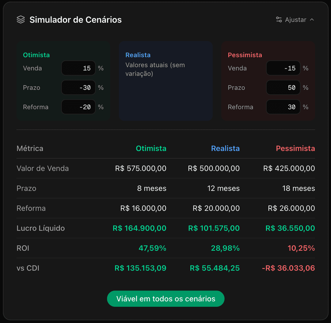 Simulador de Cenários mostrando análise otimista, realista e pessimista com ROI, lucro e comparação com CDI