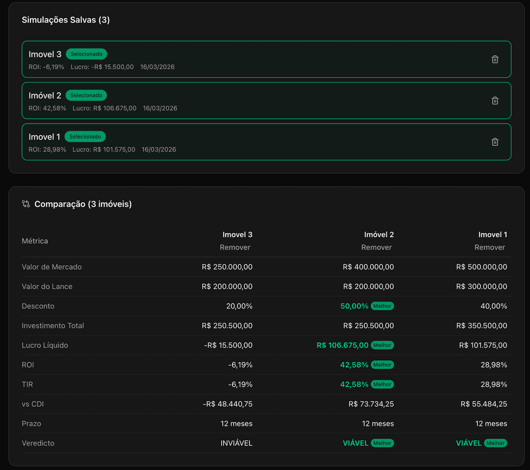 Comparador de Imóveis mostrando 3 simulações lado a lado com ROI, lucro líquido e veredicto de viabilidade